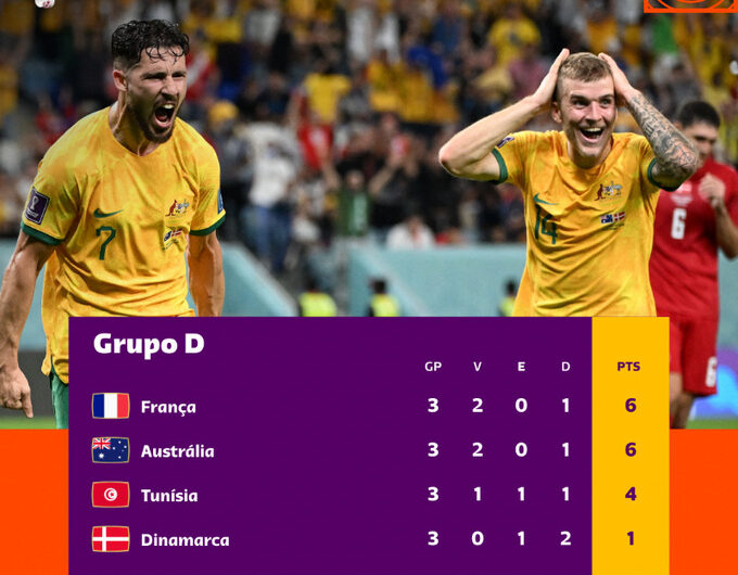Austrália bate Dinamarca e volta às oitavas de uma Copa após 16 anos