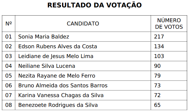 TAES-UFMA: Comissão Eleitoral do CIS/PCCTAE divulga resultado parcial do processo eleitoral